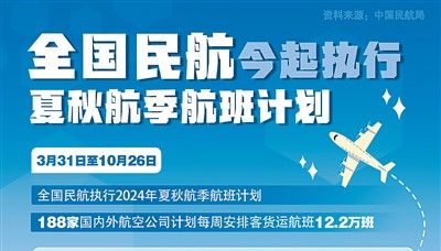 一季度中國民航國際航線航班量13萬架次 環比2023年四季度增長19.7%——國際航線“上新” 釋放啥信號？-國際在線