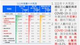 111年國人十大死因 癌症連41年居冠 新冠竄第3