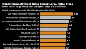 美国逾四分之三的大都会地区失业率同比上升