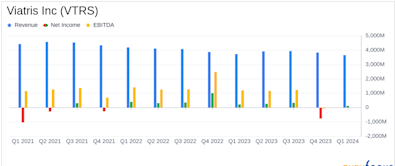 Viatris Inc. (VTRS) Q1 2024 Earnings: Aligns with EPS Projections Amidst Strategic Shifts and ...