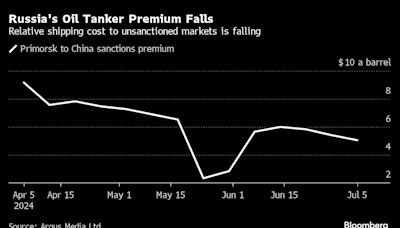 Russian Oil Deliveries Keep Getting Cheaper Despite Sanctions