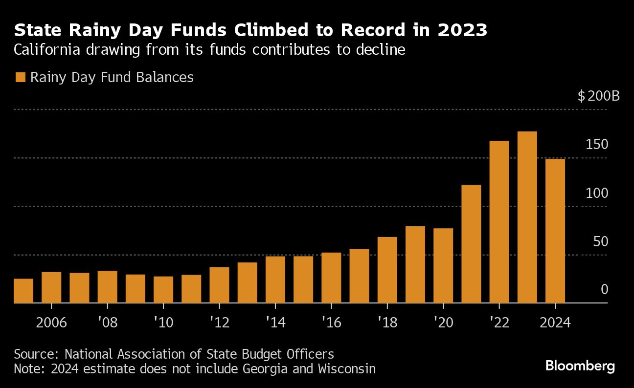 Muni Market Faces Early Credit Problems as Federal Aid Sunsets