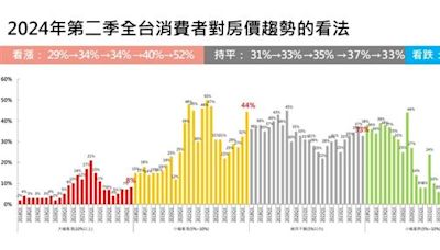 永慶：上半年交易量增22-25% 看漲房價增至52%