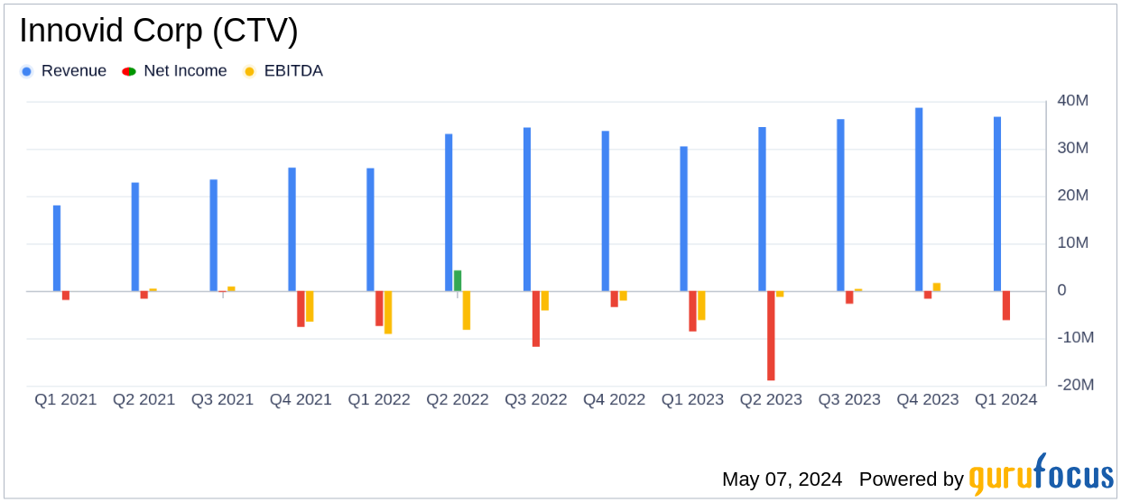 Innovid Corp (CTV) Q1 2024 Earnings: Exceeds Revenue Forecasts and Demonstrates Strong Adjusted ...