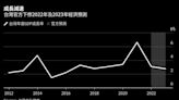 台灣下修2023年經濟成長預測至3%以下 出口料陷入衰退