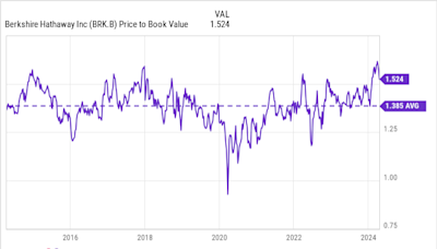 Is Berkshire Hathaway Stock a Buy?