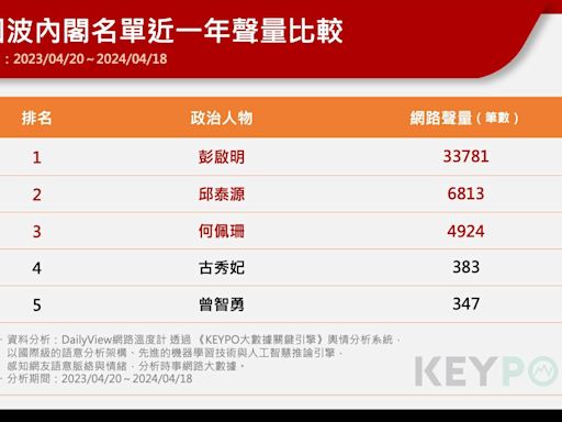 賴清德第四波內閣名單竄黑馬 聲量「他」最高