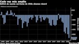 Peso chileno cae tras déficit récord de cuenta corriente