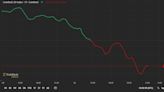 First Mover Americas: Solana, Cardano Lead Losses as Market Starts Week in the Red