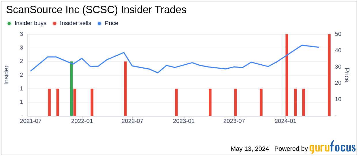 Insider Sale: Director Charles Mathis Sells 3,000 Shares of ScanSource Inc (SCSC)