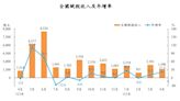 台股4月「大怒神」 證交稅收年增1.1倍創歷年單月新高