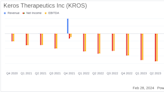 Keros Therapeutics Inc (KROS) Reports Increased R&D Spending and Net Loss in 2023