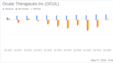 Ocular Therapeutix Inc Reports First Quarter 2024 Earnings