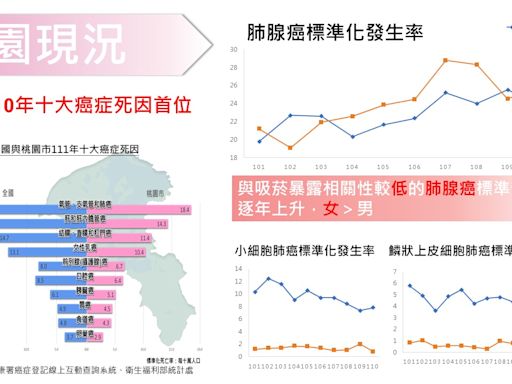 擴大肺癌篩檢成果佳 王明鉅：服務一條龍 市民今天預約 明早就受檢