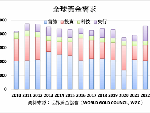 OTC市場投資帶動 全球第二季黃金需求年增4%