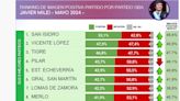 Milei levantó su imagen en 15 municipios del conurbano bonaerense: en cuáles tiene mayor aprobación