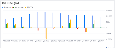 IAC Inc. (IAC) Q1 2024 Earnings: Mixed Results Amidst Strategic Partnerships and Segment Adjustments