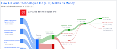 L3Harris Technologies Inc's Dividend Analysis