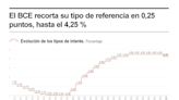 El BCE cumple con el guión y baja los tipos de interés en 0,25 puntos, hasta el 4,25 %