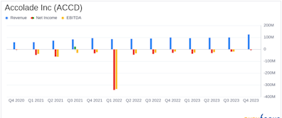 Accolade Inc (ACCD) Surpasses Revenue Expectations and Narrows Losses in Fiscal Q4 and Full ...