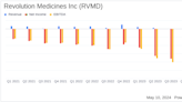 Revolution Medicines Reports Q1 2024 Financial Results: Challenges and Strategic Advances in ...