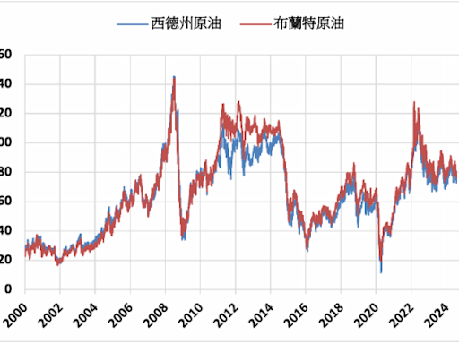 《油價》中東局勢緊張 NYMEX原油上漲1.3%