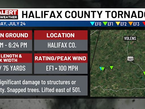 National Weather Service: Halifax County tornado was EF-1