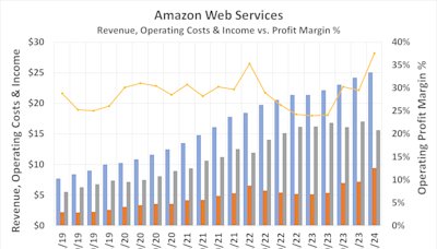 3 Surprising Reasons Investors Should Buy Amazon Stock Right Now