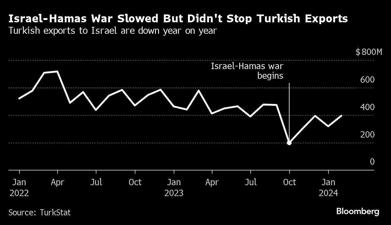 Turkey Confirms All Trade Halt With Israel Over War in Gaza