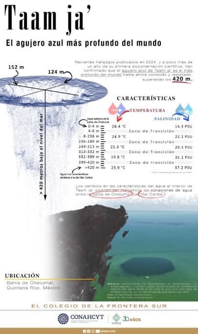 World's Deepest Blue Hole Discovered » Explorersweb