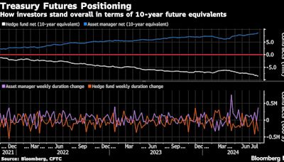 Traders Are Starting to Cash In on Bets for Bigger Fed Rate Cuts