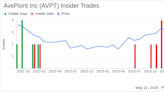 Insider Sale: CFO James Caci Sells 40,000 Shares of AvePoint Inc (AVPT)