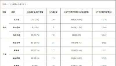 十大屋苑｜中原：6月交投見撤辣後新低 上半年錄1147宗 呎價五升五跌
