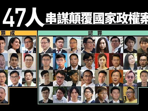 47人案｜45人分6批判刑 判刑分三級 罪行重大者可判無期徒刑