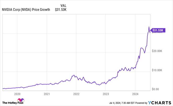 If You'd Invested $1,000 in Nvidia Stock 5 Years Ago, Here's How Much You'd Have Today