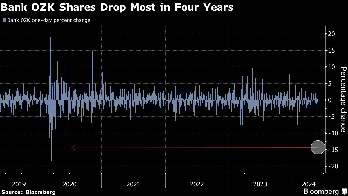 Bank OZK Shares Slide Most Since 2020 as Citi Cuts to Sell