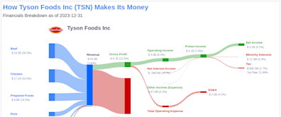 Tyson Foods Inc's Dividend Analysis