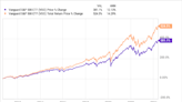 Got $500 to Invest in Stocks? Put It in This ETF.