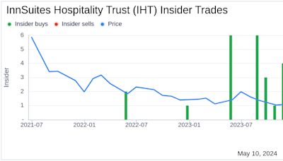 Insider Buying: Chairman James Wirth Acquires Shares of InnSuites Hospitality Trust (IHT)