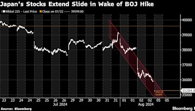 Global Stock Rout Intensifies, Powering Bond Rally: Markets Wrap