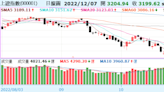 陸貿易數據弱，滬指失守3200點；恆指挫3.2%