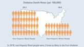 Type 2 Diabetes Management Barriers in People of Color