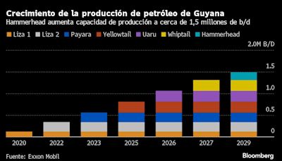 Exxon busca extender producción de petróleo en Guyana a la década de 2030 con un nuevo proyecto