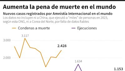 La pena de muerte es aplicada en pocos países