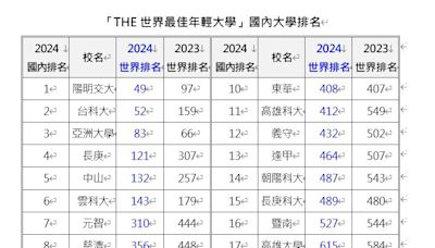 THE全球最佳年輕大學排名 元智大學名列國內無醫學院之私立大學第1名