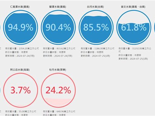 南化水庫蓄水率110%！原本數字先+10%忘記調？ 網友：不能說的秘密