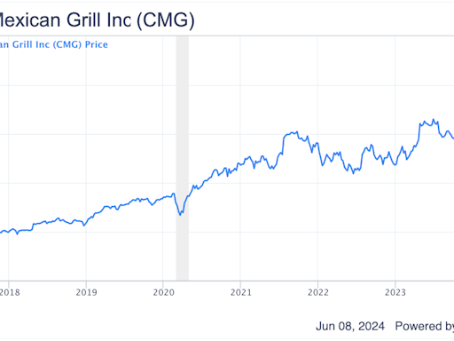 Is Bill Ackman's Chipotle Sale Cause for Concern?