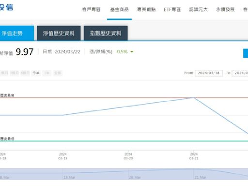 00940淨值跌破10元！嚇壞「歐印」投資人 專家一語道破：應該開心