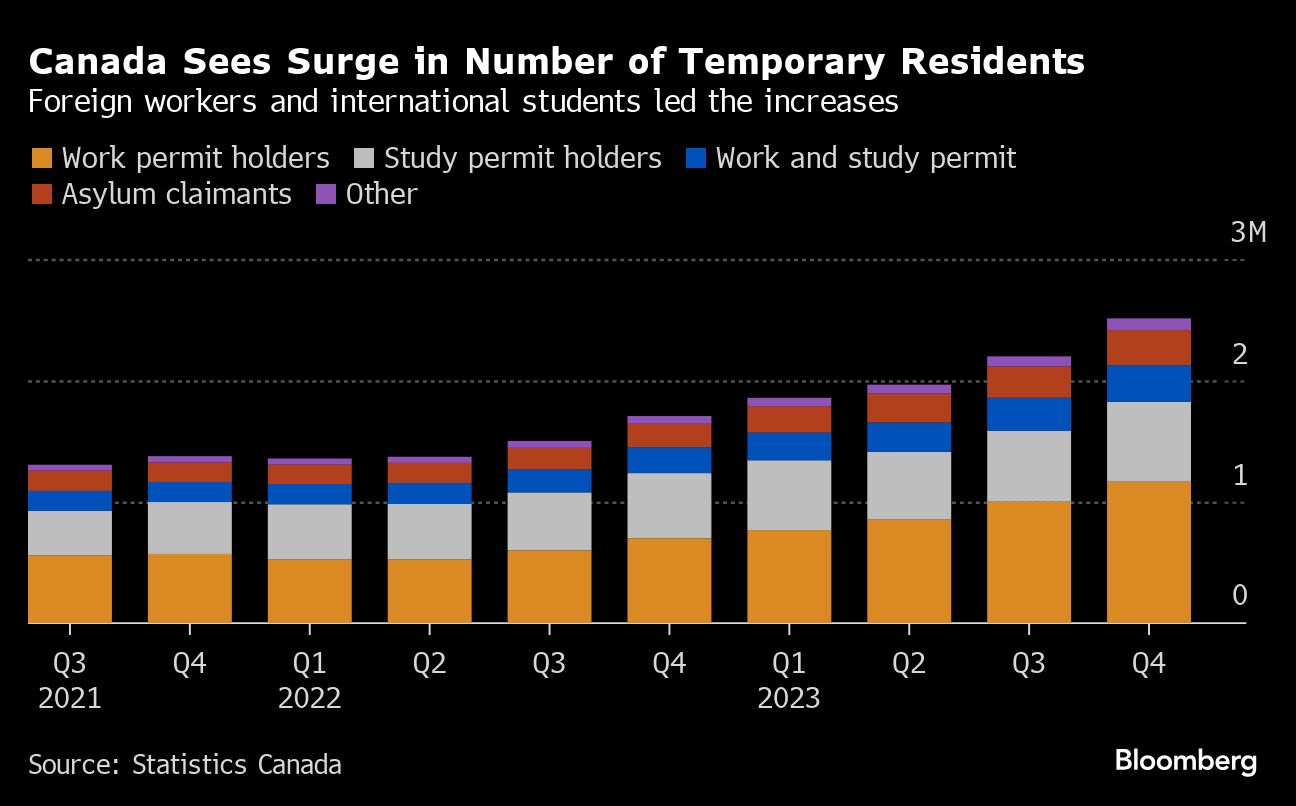 Trudeau’s Temporary Resident Cap Risks Economic Harm, Business Groups Say