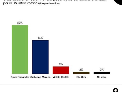 Omar Fernández aventaja en 16 punto a Guillermo Moreno según encuesta